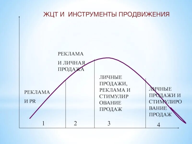 4 жизненных цикла товара. Жизненный цикл товара. жизненный цикл тренда. жизненный цикл тренда в моде. жизненный цикл товара и рекламы.