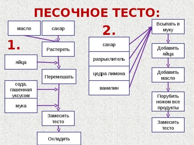 Схема песочного теста. Классификация песочного теста. Ассортимент изделий из песочного теста. Технологическая карта песочного теста.