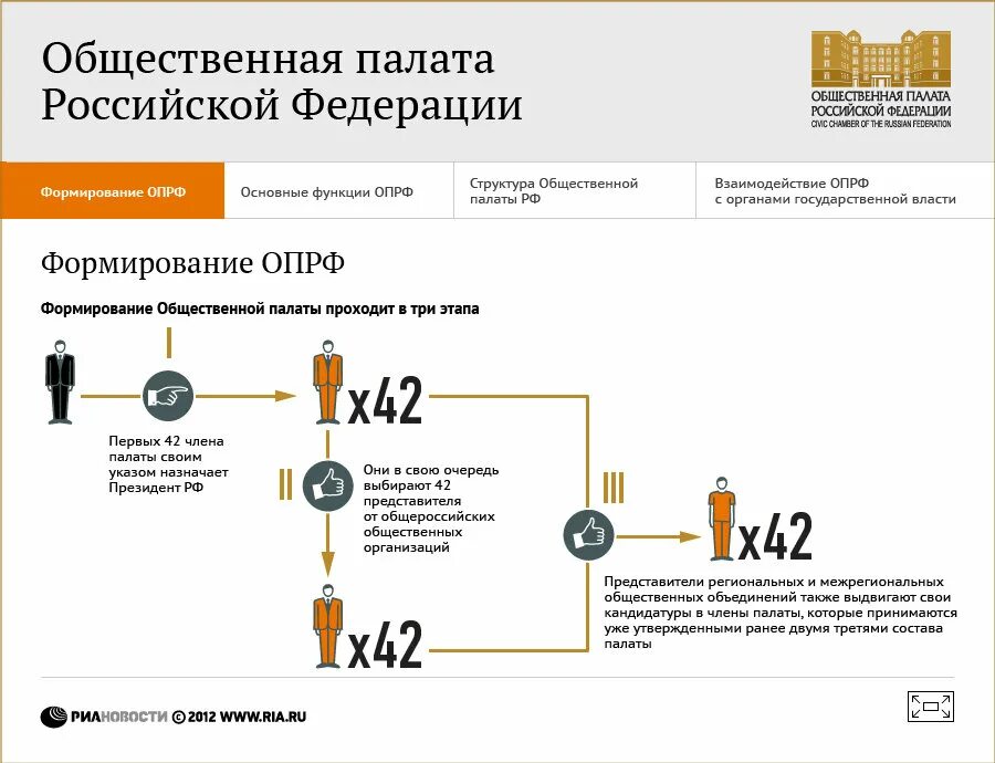 Порядок формирования общественной палаты РФ. Общественная палата РФ состав структура. Структура общественной палаты РФ схема. Общественная палата порядок формирования схема. Органы общественной палаты рф