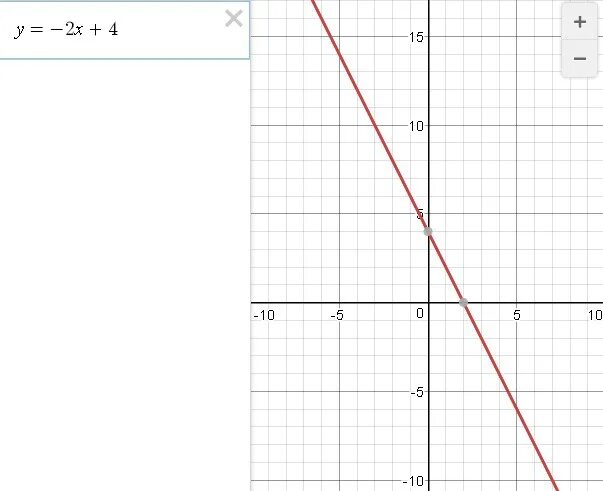 График функции у 4 1х b проходит. Y 2x 4 график. Функция y=-2x+4. Y 2x 4 график функции. Y 3x 2 график.