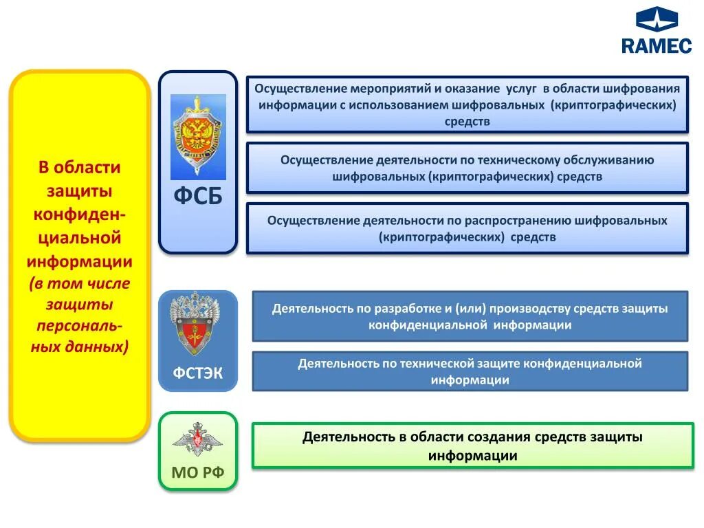 Российские регуляторы в области информационной безопасности. ФСТЭК. ФСТЭК эмблема. ФСТЭК информационная безопасность.