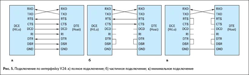 V.24 Интерфейс. RXD txd что это. RXD что это такое на схеме. DTR rs232.