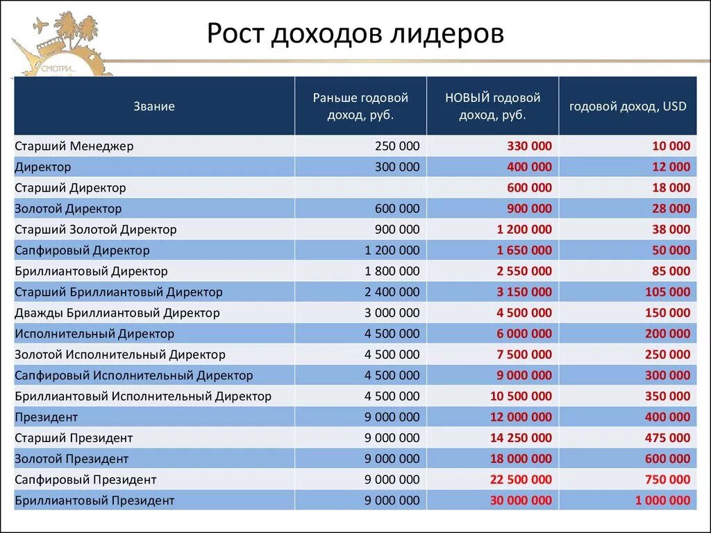 Сколько зарабатывает 2 в месяц. Доход. Доходы Орифлэйм. Орифлэйм зарплата. Годовой доход.