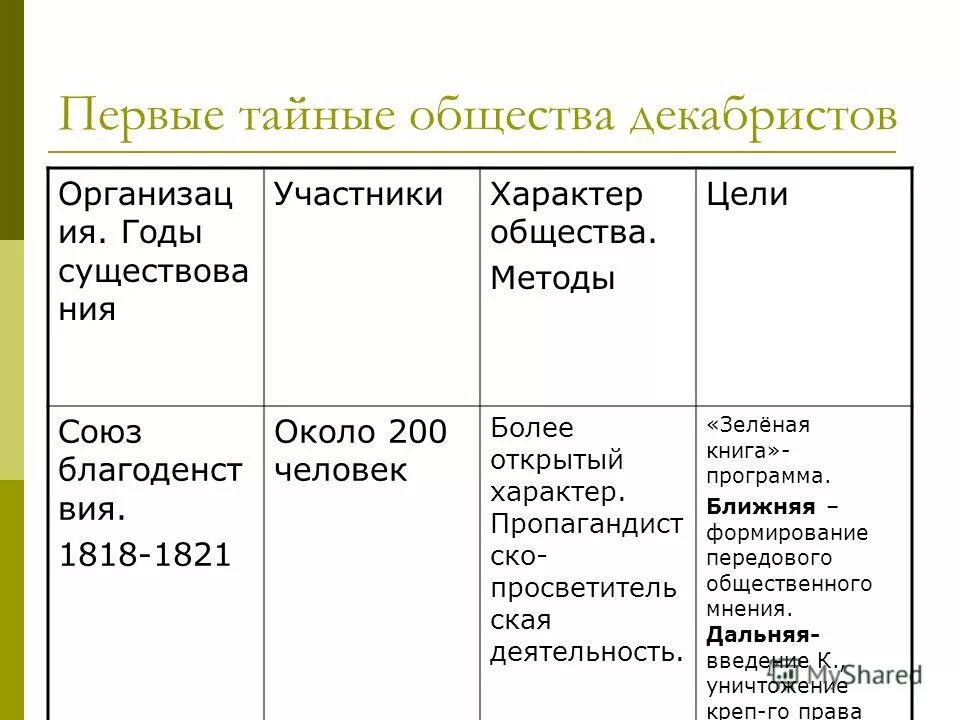 Союзы в истории россии. Первые тайные общества Декабристов и их цели. Перечислите тайные общества Декабристов. Общественные движения при Александре 1 первые тайные общества. Тайные организации Декабристов и цели.