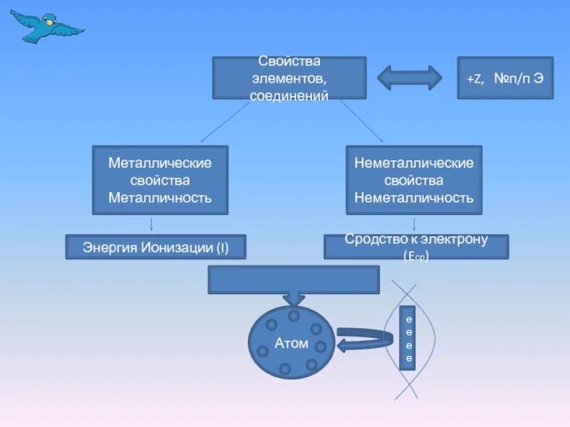 Как изменяются металлические и неметаллические. Металличность и неметалличность. Металличность элементов. Энергия ионизации элементов. Металличность и неметалличность как определить.