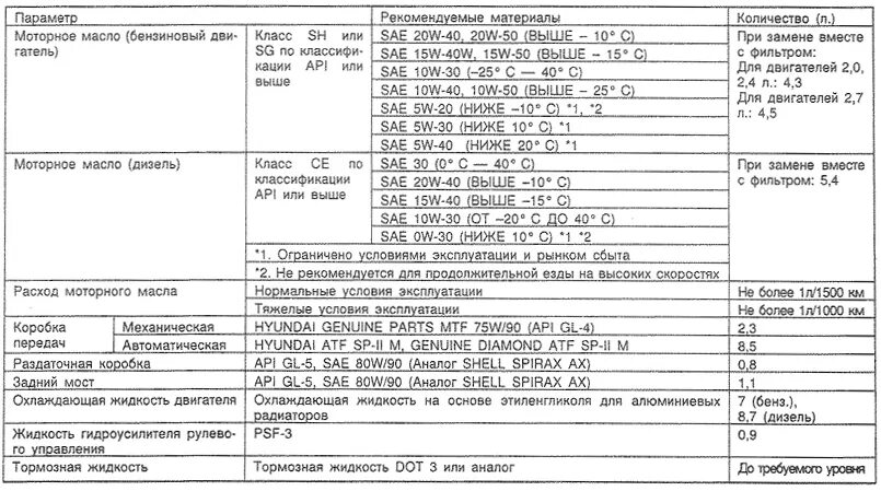 Технические жидкости Hyundai Santa Fe 2.2. Допуски моторного масла Санта Фе 2.4 бензин 2001г. Допуск масла для Санта Фе 2.4 бензин 2017. Санта Фе 2.7 бензин объем масла в двигателе. Санта фе классик дизель масло