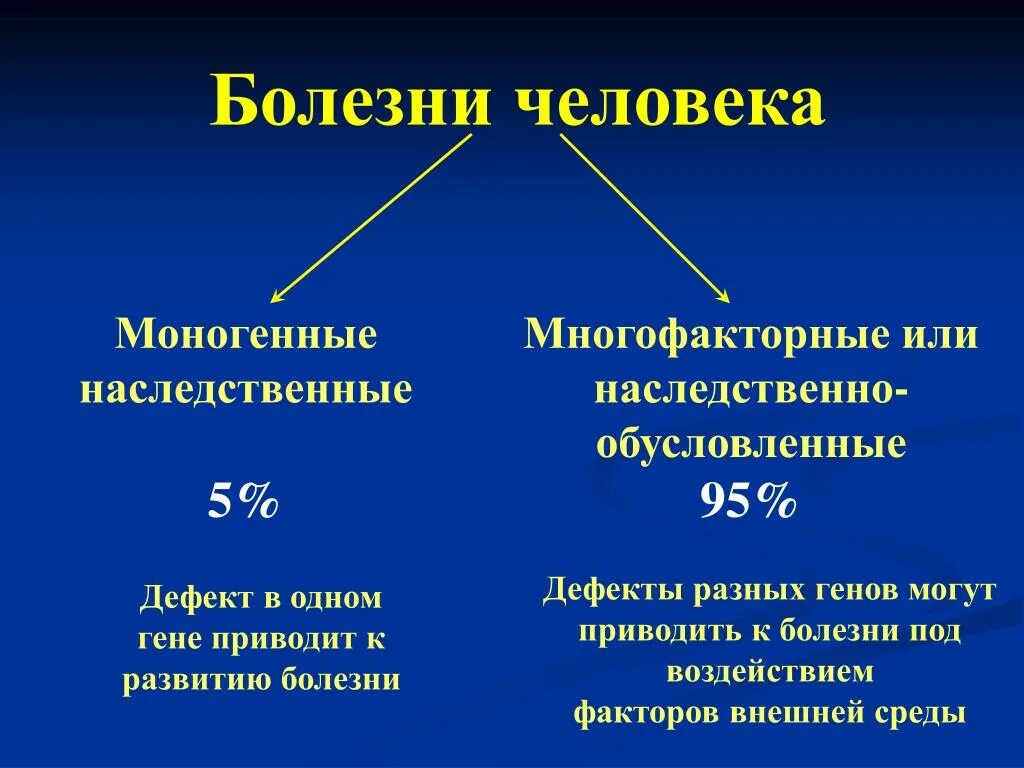 Наследственный фактор причины. Многофакторные наследственные болезни. Моногенные мультифакториальные заболевания. Моногенные наследственные заболевания. Моногенные наследственные заболевания человек.