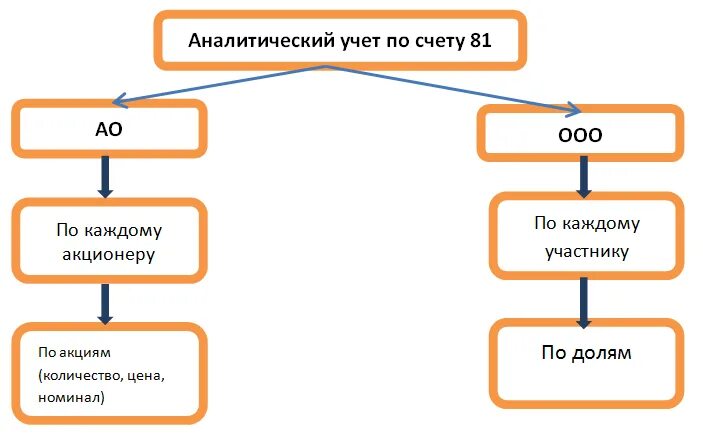 Аналитический учет по счету. Счет 81. 81 Счет бухгалтерского. Бухучет 81 счета бухгалтерского. Учет 79 счет