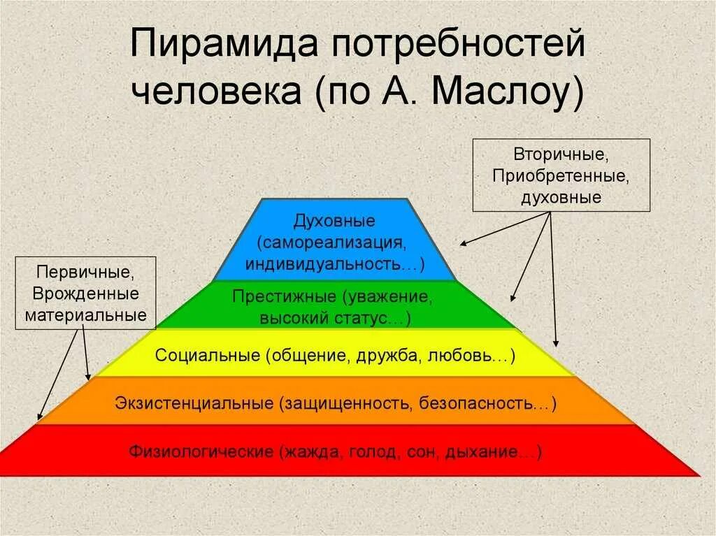 Первичные потребности человека Маслоу. Психологическая пирамида Маслоу. Вторичные потребности человека по Маслоу это?. Социальные и духовные потребности человека.