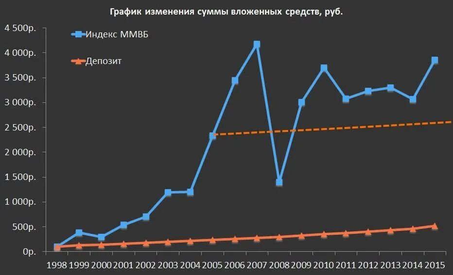Пиф мосбиржа. Пиф мосбиржа
