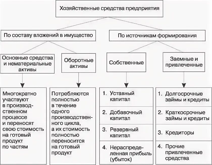 Счета источников хозяйственных средств