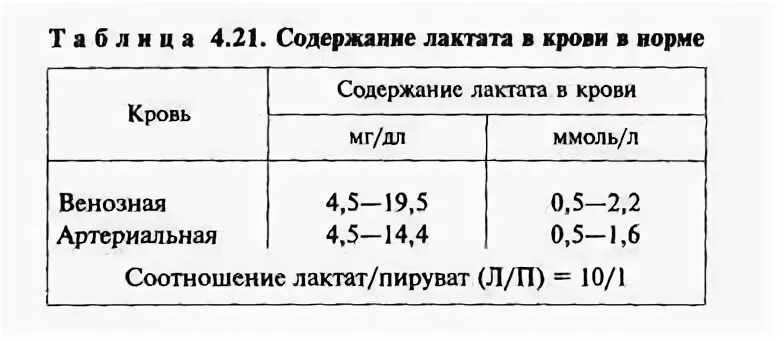 Лактат анализ