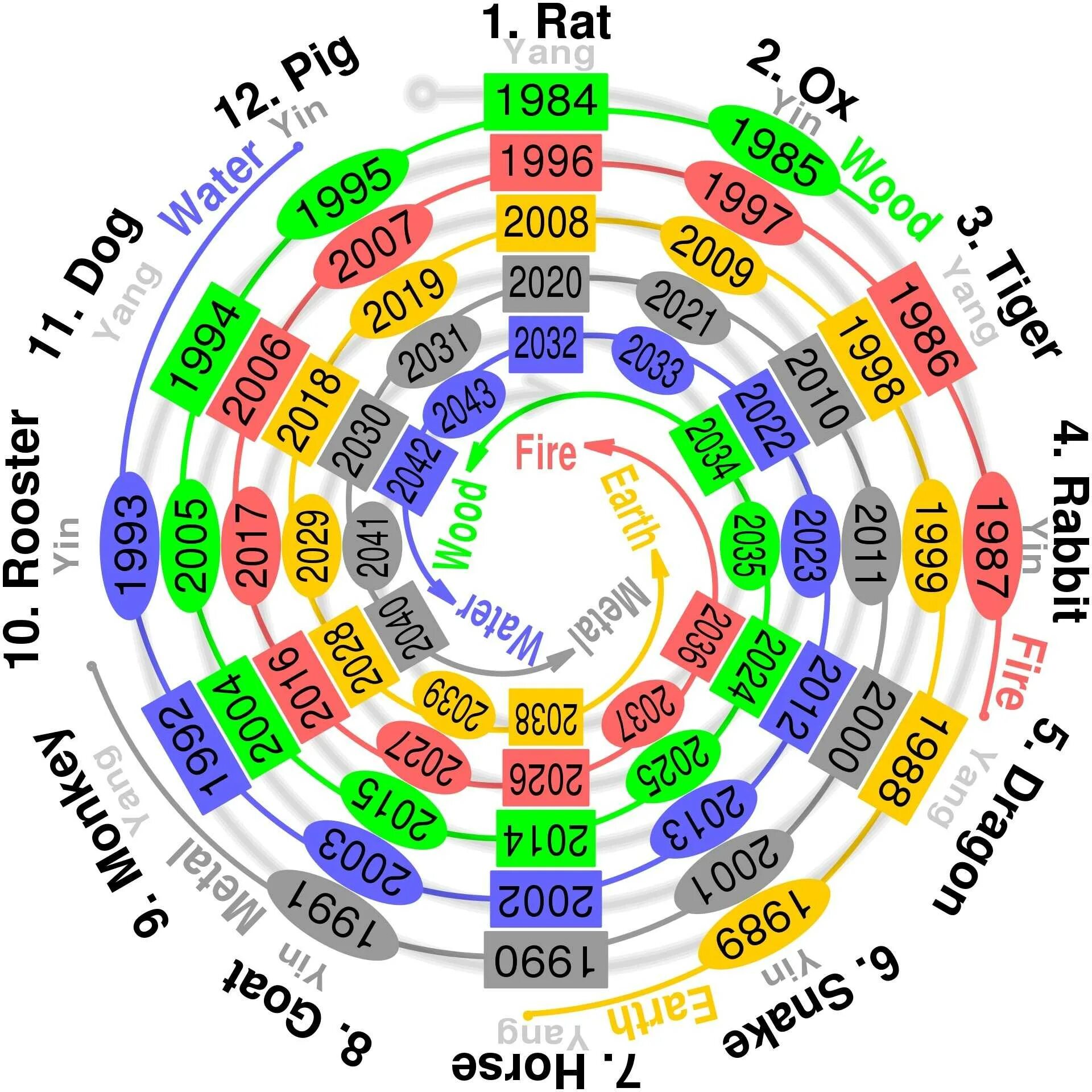Циклы китайского гороскопа по стихиям. Стихии годов по китайскому. Китайский гороскоп по годам и стихиям. Стихии годов животных.