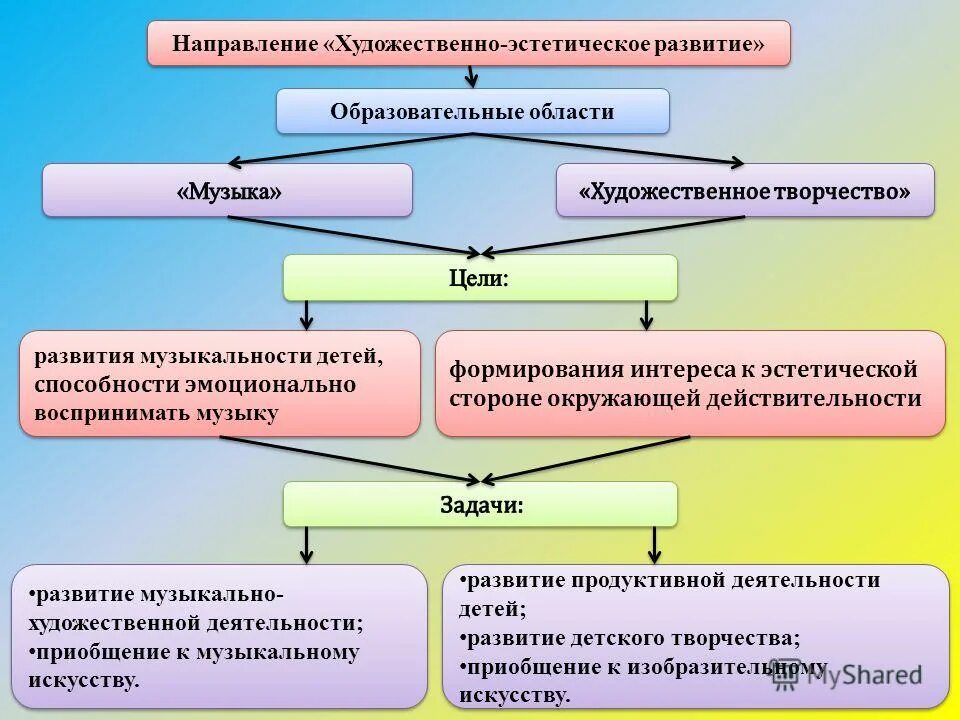 Развитие музыкальных направлений