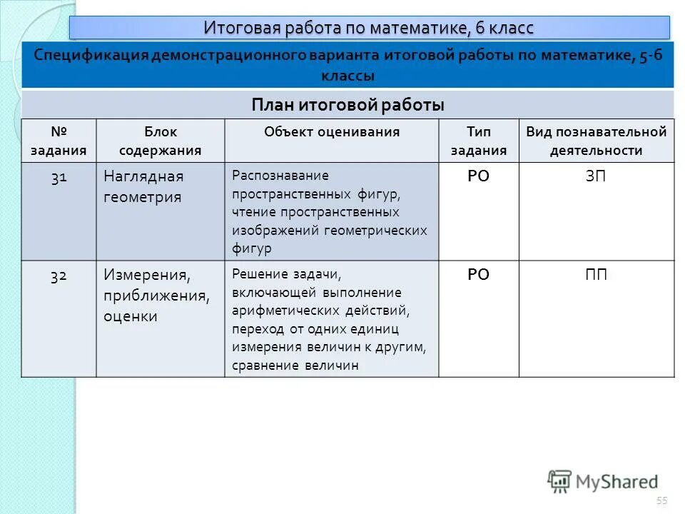 Ускоренного освоения демонстрационный вариант. Демонстрационный вариант итоговой работы. Спецификация по математике 1клаасс. Итоговое оценивание по математике 6 класса. План годового проекта 6 класс.