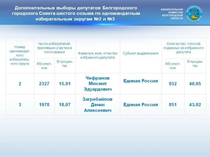 Результаты голосования в белгородской области