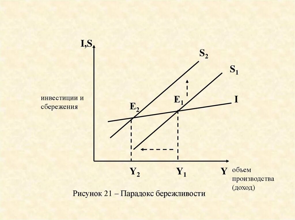 Объем сбережений и уровень дохода. Модель сбережения инвестиции. равновесный уровень дохода. график сбережения инвестиции. взаимосвязь инвестиций и сбережений.