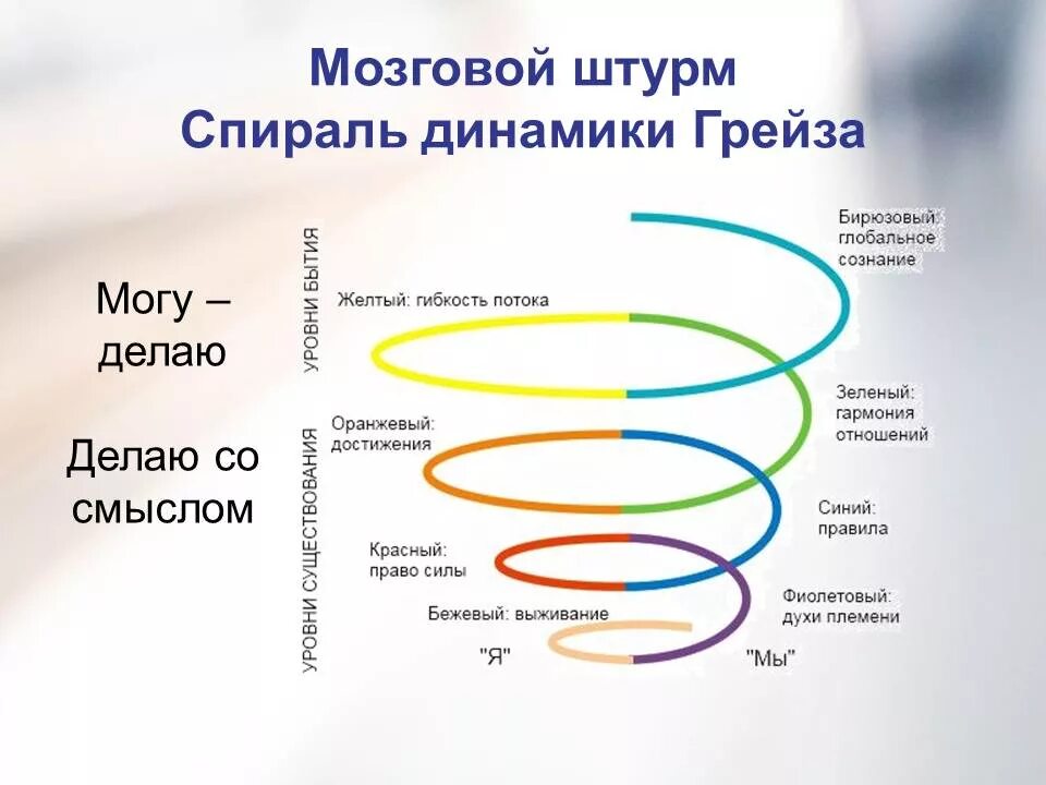 Спиральные динамики Грейвза. Спиральная динамика Клэра Грейвза. Спираль развития организации. Спираль развития человечества. Модель потребностей грейвса