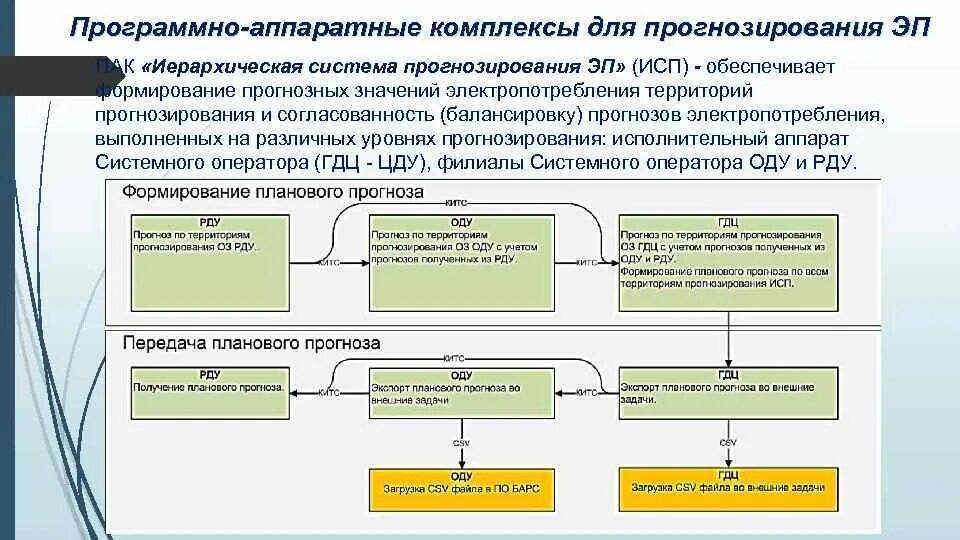 Программно аппаратные средства реализации. Иерархическая система аппаратно-программных. Прогнозирование электропотребления. Системы прогнозирования в электроэнергетике. Программно-аппаратный комплекс.