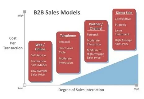 Sales model