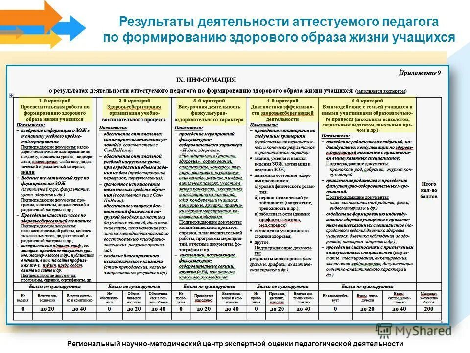 Результат научно педагогической деятельности. Критерии качества педагогической работы по формированию здорового. Результаты деятельности учителя. Показатели деятельности педагога сформированности. Оценка результатов профессиональной деятельности педагога.