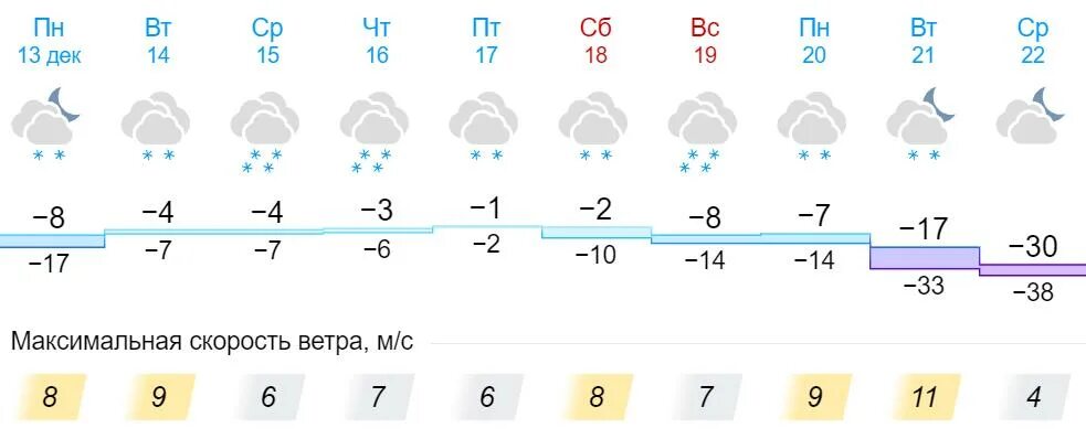 Погода Кировская область. Погода на 13 декабря. Осадки в Кировской области. Погода в Кирове Кировской области. Погода в неме кировской области на неделю