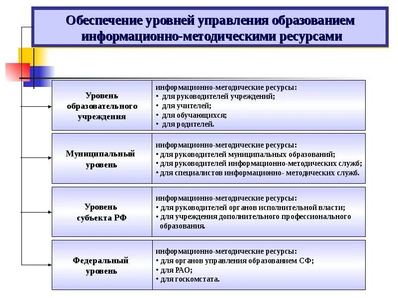 Уровни управления образованием. Структура уровней образования. Уровни управления системой образования. Региональный уровень управления образованием. Федеральный уровень управления образованием