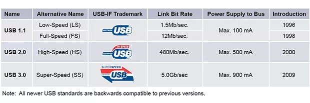 Скорость usb 1. Пропускная способность USB 2.0. Пропускная способность USB 3.0. Максимальная пропускная способность USB 3.0. Пропускная способность USB 2.0 И 3.0.