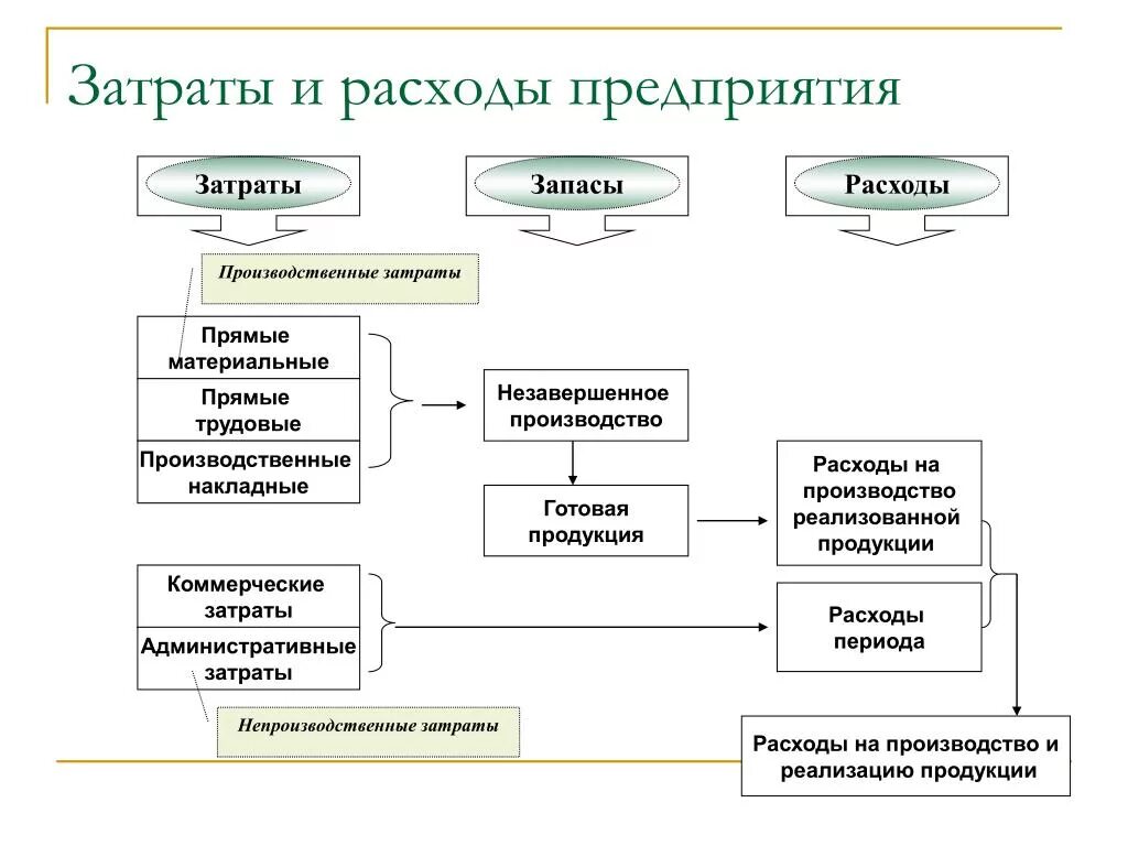 33н расходы организации. Затраты и расходы предприятия. Расходы затраты и издержки предприятия. Себестоимость затрат на предприятии. Производственные и административные расходы.