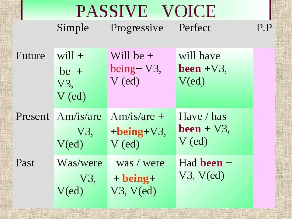 Глагол make в пассивном залоге. Present simple Passive формула. Таблица пассив Войс в английском. Правило образования пассивного залога в английском языке. Passive правило английский.