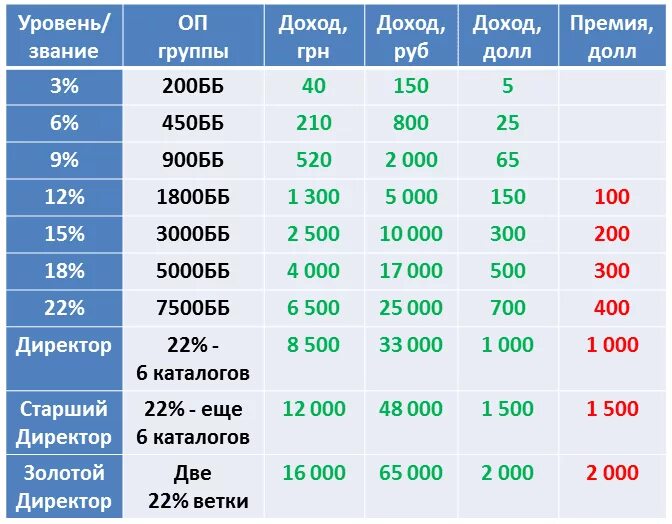 Доход в Орифлейм. Уровни Орифлейм. Что такое ББ В Орифлейм. Таблица доходов в Орифлэйм. Ооо бб