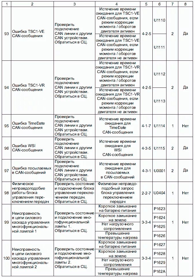 Коды ошибок МАЗ 5440. Коды ошибок МАЗ 6501. ЯМЗ 653 коды ошибок. Коды ошибок МАЗ 6303. Коды неисправности абс