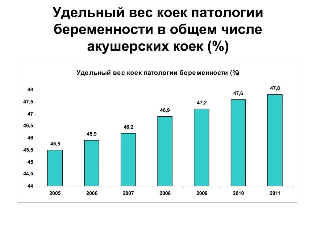 Статистика беременности в россии. Патологии беременности статистика. Статистика патологий при беременности. Подростковая беременность в России статистика. Занятость койки патологии беременности.