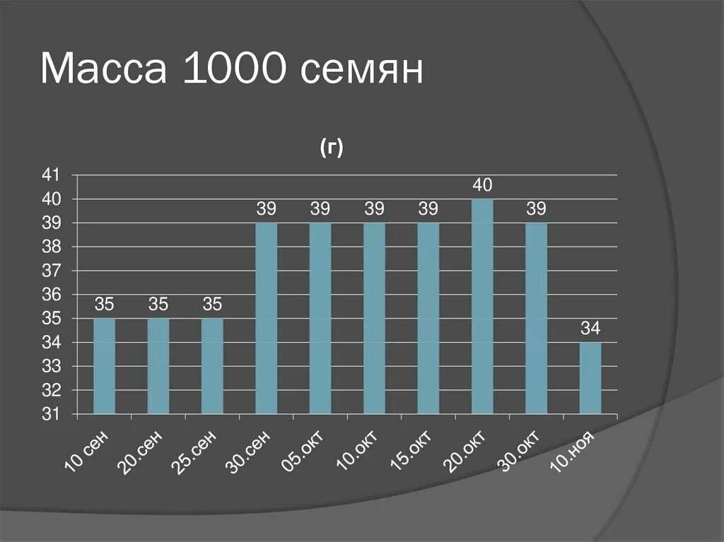 Вес 1000 семян. Масса 1000 семян озимого ячменя. Определение массы 1000 семян. Масса тысячи семян.