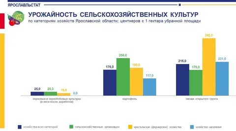 Урожайность сельскохозяйственных культур в значительной