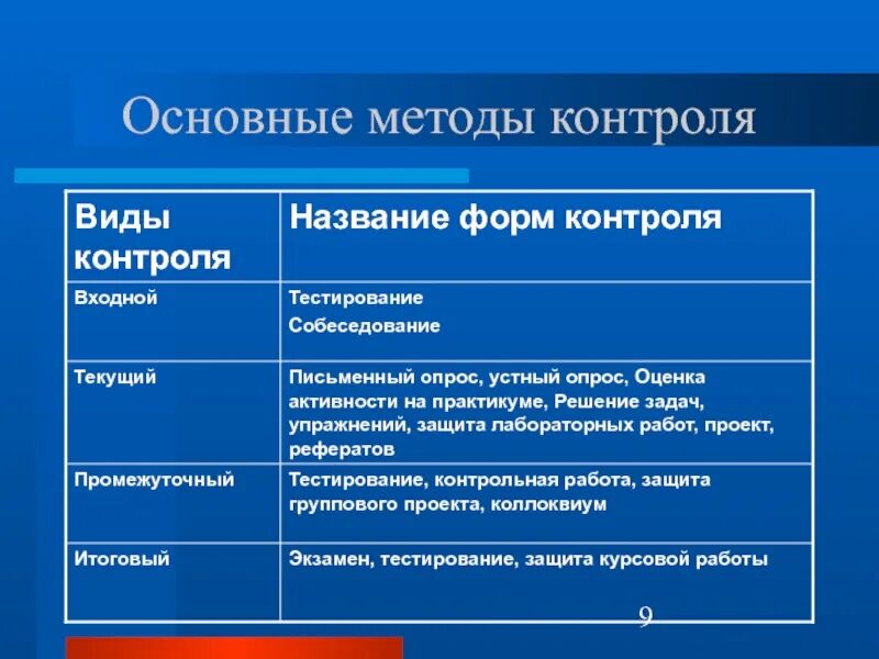 К основным классам тестов относятся. Виды контроля и формы контроля. Перечислите виды контроля. Перечислите методы контроля. Форма и метод контроля.