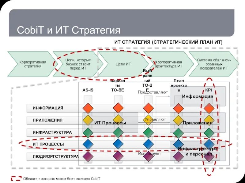 Разработка планов реализации стратегии. Стратегия развития фирмы. Стратегия развития ИТ компании. Разработка стратегии развития предприятия. COBIT процессы.