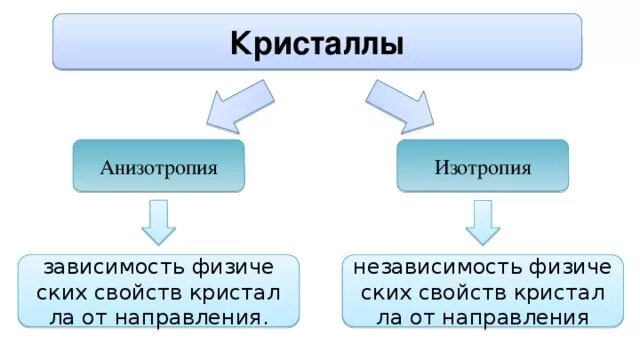 Изотропность это. Изотропия и анизотропия. изотропия кристаллов. изотропность и анизотропность. изотропия кристаллов физика.