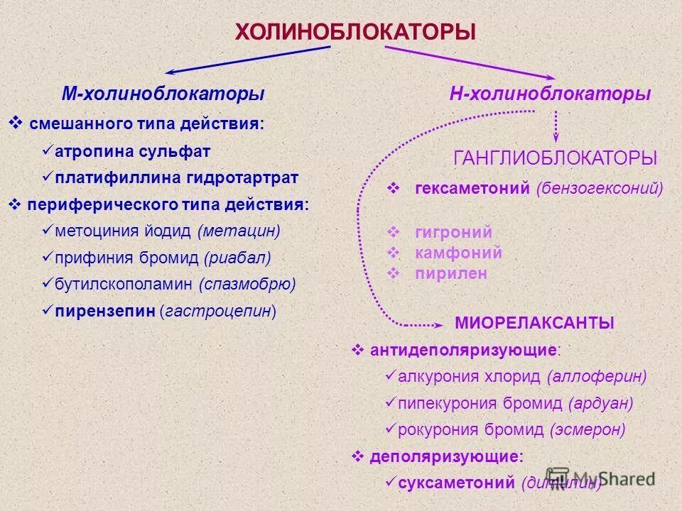 Центр действие. М1 холиноблокаторы препараты. М Н холиноблокаторы препараты. М1 холиноблокаторы механизм действия. Классификация м-холиноблокаторов (препараты разных групп)..