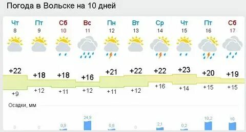 Погода вольск нп