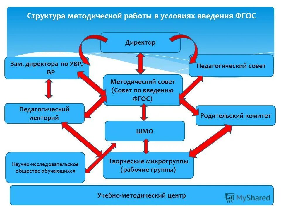 методические структуры педагогической деятельности. методическая работа в условиях внедрения фгос – это…. элементы структуры педагогической деятельности. методические структуры педагогической деятельности. строение методического пособия.