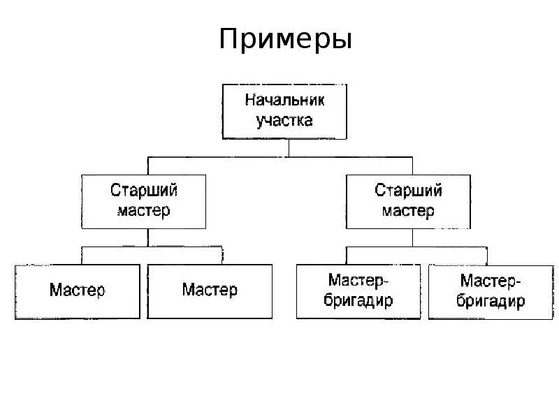 Старший начальник участка. Начальник участка и мастера. кому подчиняется начальник участка. начальник участка руководитель проекта.