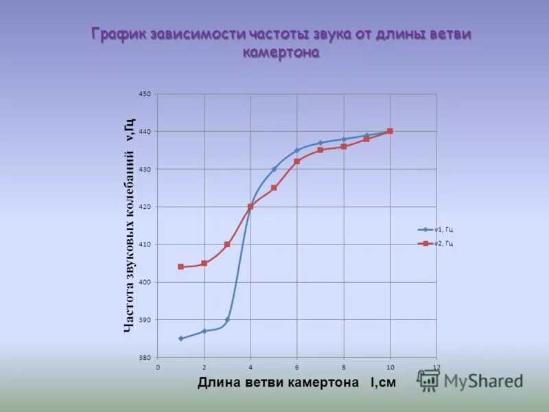 Зависимость частоты звука