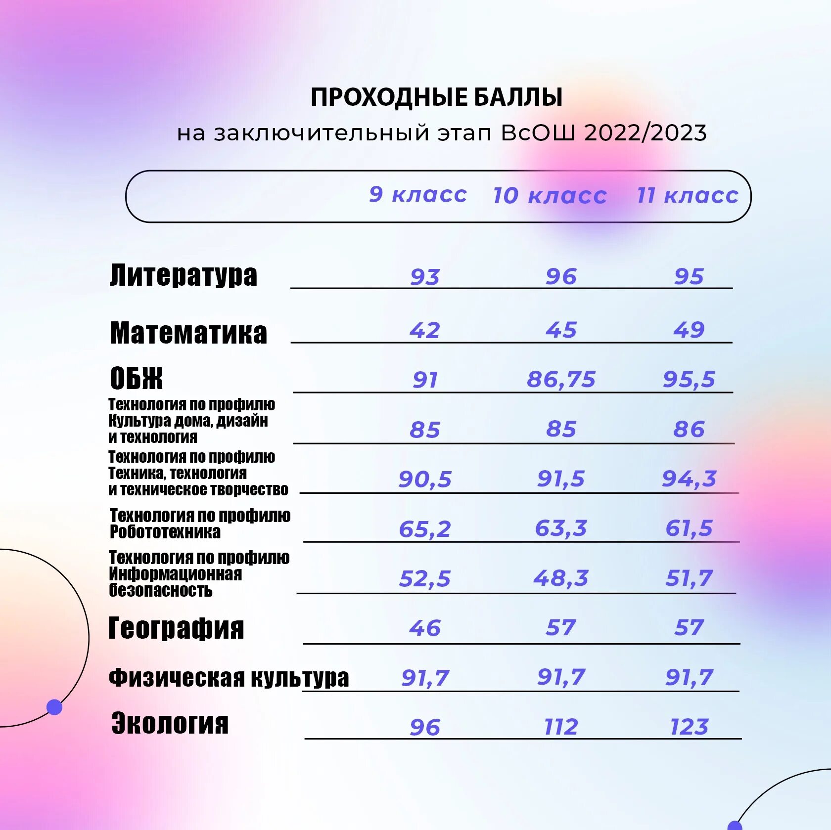 Проходные баллы на заключительный этап ВСОШ 2023-2024. Предметы в 9 классе. Проходные баллы на заключительный этап ВСОШ 2023-2024 Новосибирск. Проходной балл на заключительный этап ВСОШ 2024 им Максвелла.