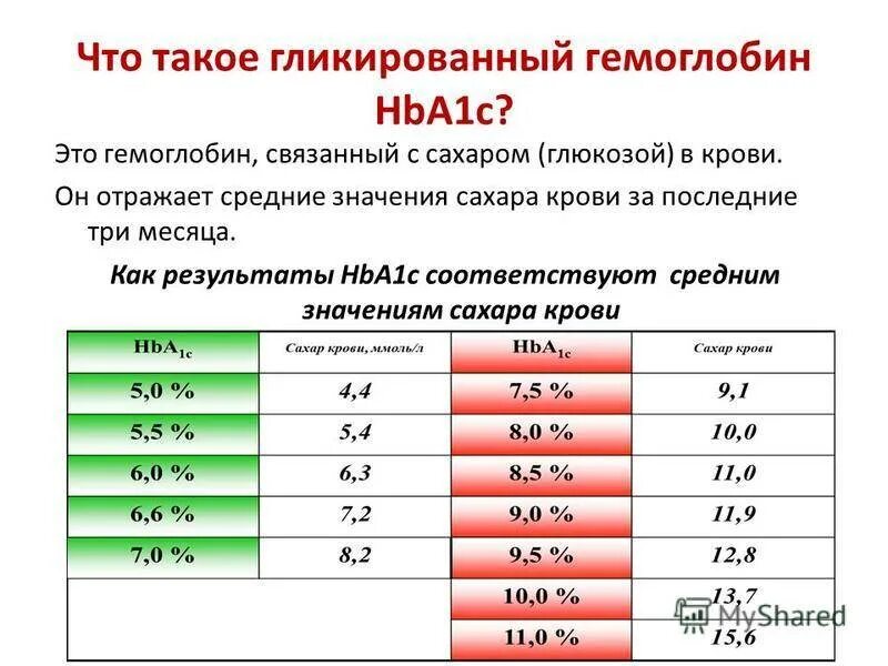 Гемоглобин в анализе крови у мужчин. Гликированный гемоглобин hba1с (hba1с, glycated hemoglobin, GHB). Анализ на гликированный гемоглобин норма. Таблица гликированный гемоглобин средний сахар крови. Гликммированный гемологин ПОКАЗАТЕЛЬНОРМЫ.