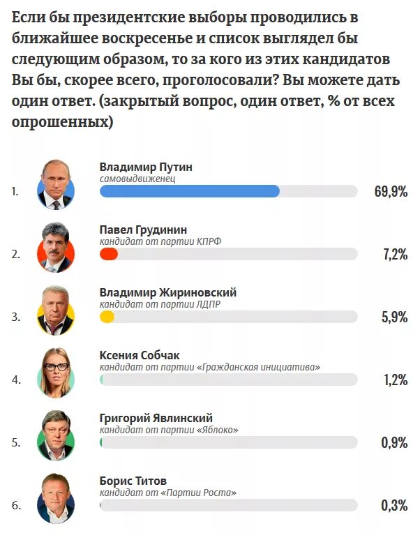 Кандидаты выборов президента России 2018.