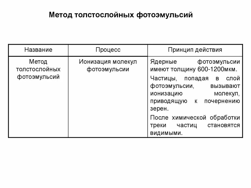 Метод толстослойных фотоэмульсий принцип действия. Метод толстослойных фотоэмульсий принцип действия кратко. Метод толстослойных эмульсий таблица. Метод толстослойных эмульсий принцип. Принцип действия метода толстослойных фотоэмульсий таблица.