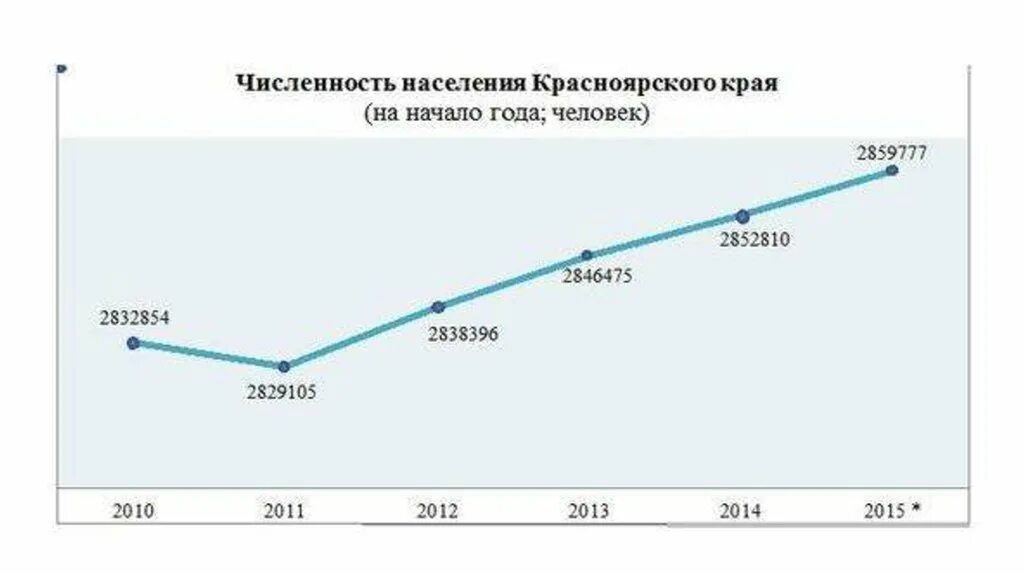 Красноярск численность. Красноярск население. Население Красноярска динамка. Красноярск население 2015. Красноярск край статистика