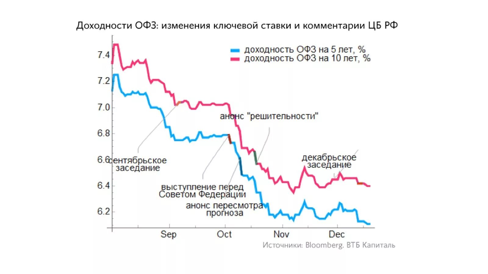 Ставки офз цб рф