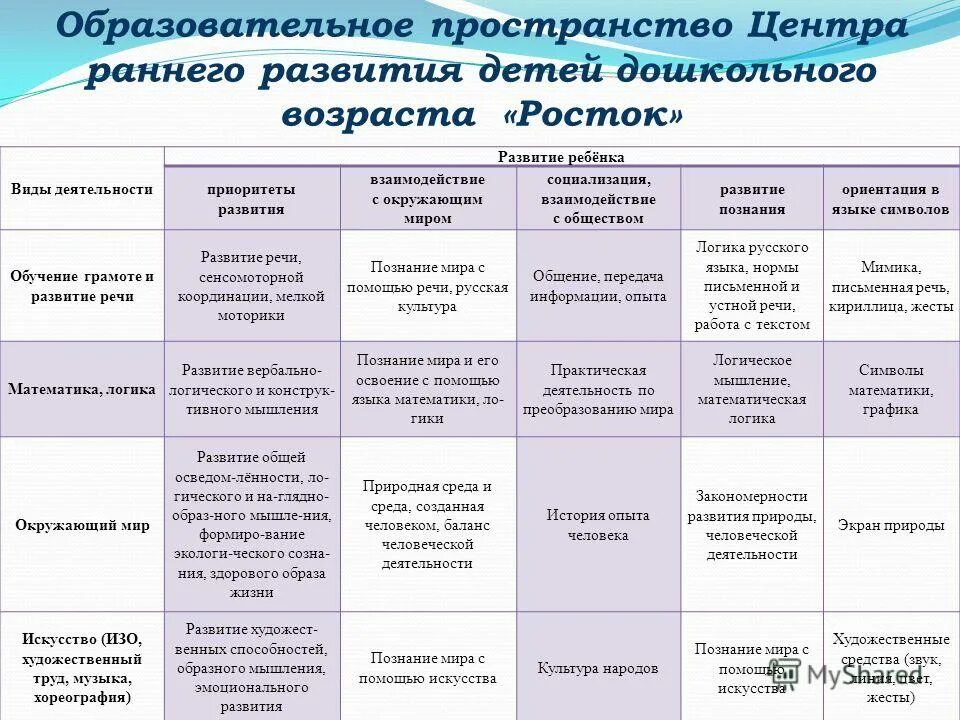 Раннее развитие вопросы и ответы. Ступени формы деятельности. Характеристика раннего развития фирмы. Ранее развитие с чем взаимодействуют. Программа детство три ступени по возрастам.